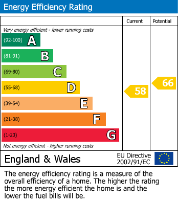 EPC Graph for Coningham Road Shepherds Bush London