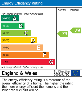 EPC Graph for Willow Vale, Shepherds Bush, London