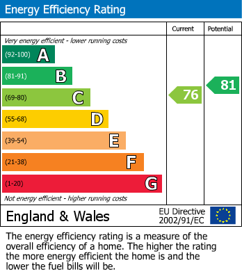 EPC Graph for Fernhead Road, London