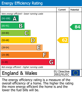 EPC Graph for Goodwin Road, Shepherds Bush