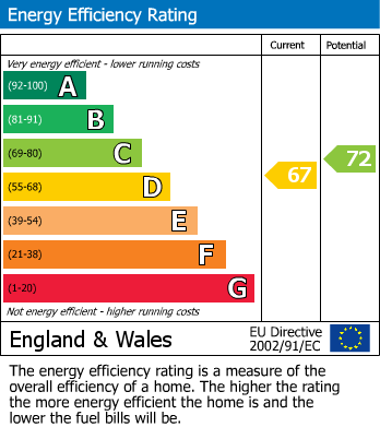 EPC Graph for Oaklands Grove, Shepherds Bush, London