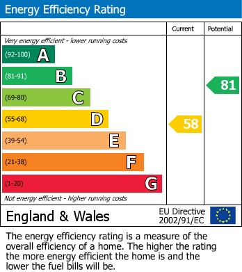 EPC Graph for Uxbridge Road, London