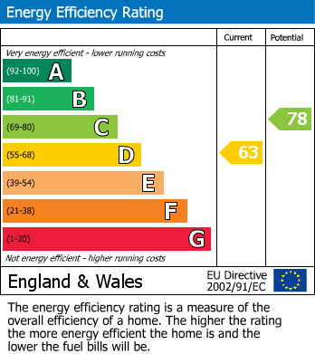 EPC Graph for Saltram Crescent, Maida Vale, W9