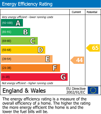 EPC Graph for Uxbridge Road, Shepherds Bush, London