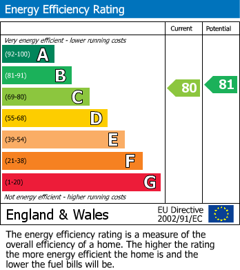 EPC Graph for Woodger Road, Shepherds Bush, London