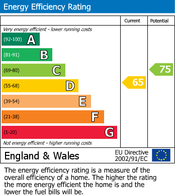 EPC Graph for Coningham Road, Shepherds Bush, London