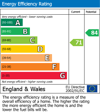 EPC Graph for Draycott Close, London, NW2