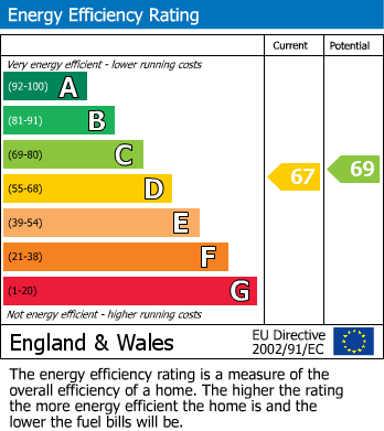 EPC Graph for Galloway Road, Shepherds Bush, W12 0PJ