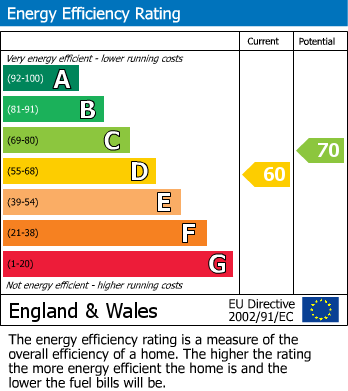 EPC Graph for Abdale Road, Shepherds Bush, W12