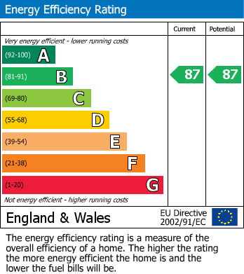 EPC Graph for Cranston Court, Bloemfontein Road, London, W12 7FE