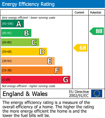 EPC Graph for Devonport Road Shepherds Bush London, W12 8NZ